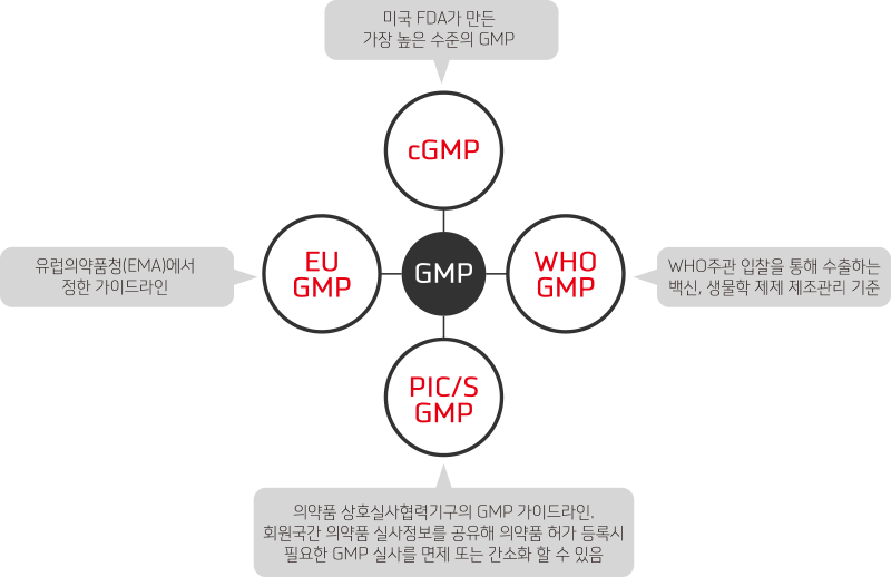 각 국가의 규제기관 및 국제기구의 GMP 가이드라인