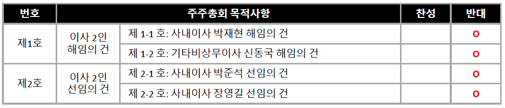 주주총회 의안 및 목적사항별 찬반표시