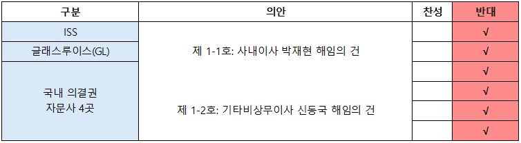 (사진) 세계 최대 의결권 자문사 ISS와 GL 및 국내 의결권 자문사 4곳 모두 10일 예정된 한미악품 임시주총 1호 의안에 반대 권고