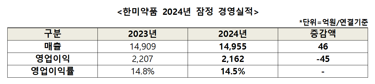 한미약품 2024년 잠정 경영실적