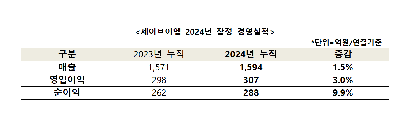 제이브이엠 2024년 잠정 경영실적