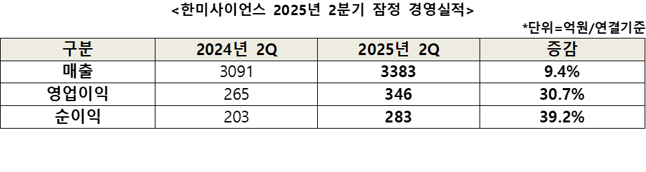 <한미사이언스 2025년 2분기 잠정 경영실적>