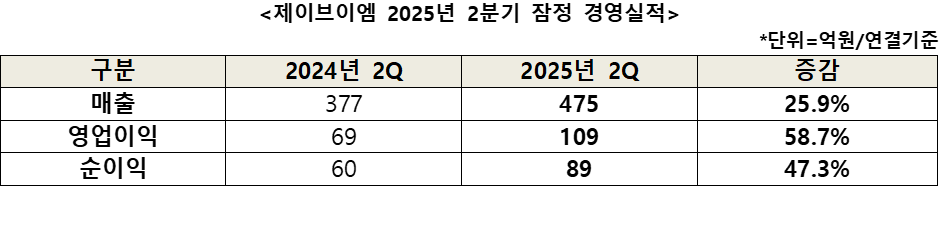 <제이브이엠 2025년 2분기 잠정 경영실적>