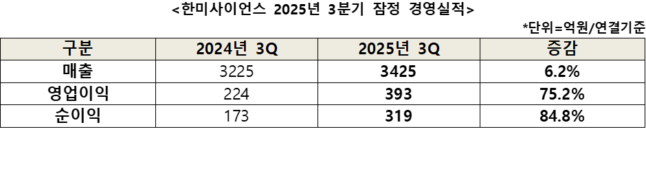 한미사이언스 2025년 3분기 잠정 경영실적