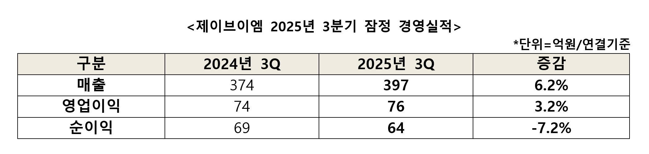 제이브이엠 2025년 3분기 잠정 경영실적