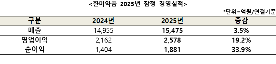 한미약품 2025년 잠정 경영실적
